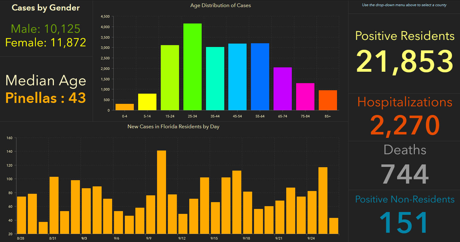 doh-chart-pinellas-9-27-am.jpg